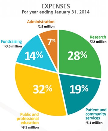 ALS 2014 Expenses Pie Chart