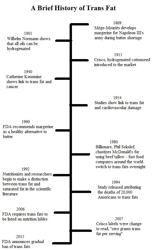 Trans Fat